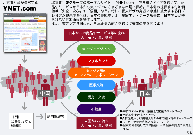 outline 北京青年報が運営するYNETYNET.com を通じて、商品やサービス等を日本から中国のさまざまな市場へ供給。日本側の提供する付加価値は「安全・安心」や「信頼」など。特に、個人ビザの発行で急速に拡大する訪日プレミアム観光市場は、日本の安全・安心なホテル・旅館ネットワークを形成し、日本でしか得られない付加価値を提供。◆ホテル・旅館、観光施設とのネットワーク化◆メーカーや量販店等とのネットワーク化◆不動産企業とのネットワーク化◆人材派遣業および調理人などの専門職人材のネットワーク化・・・など